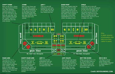 crap payouts  Crapless craps offers a variety of betting options, including Place and Buy bets, each with different odds and corresponding house edge